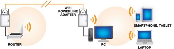 Kit CPL adaptateurs de courant porteur et Wi-Fi
