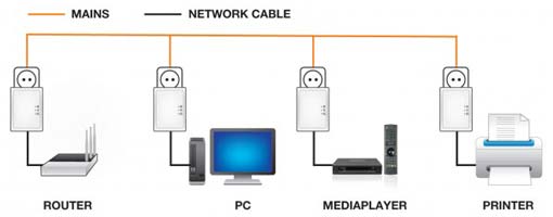 Kit de inicio Powerline WiFi